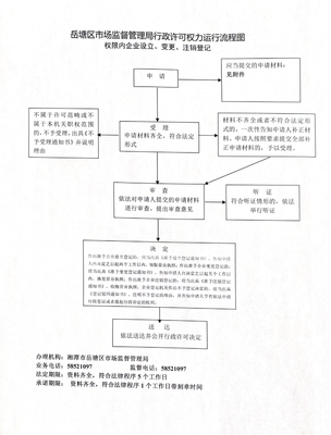 岳塘区市场监督管理局行政许可权力运行流程图 ( 权限内企业设立、变更、注销登记)