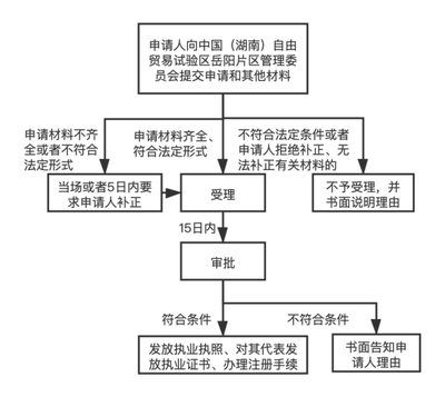 中国(湖南)自由贸易试验区岳阳片区管理委员会